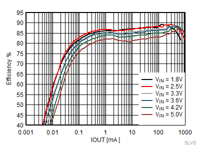 TPS62800 TPS62801 TPS62802 TPS62806 TPS62807 TPS62808 VOUT 为 1.2V 时，效率与 IOUT 间的关系