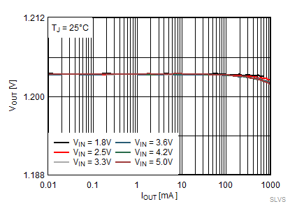 TPS62800 TPS62801 TPS62802 TPS62806 TPS62807 TPS62808 输出电压与输出电流间的关系