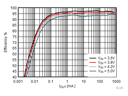 TPS62800 TPS62801 TPS62802 TPS62806 TPS62807 TPS62808 节能模式效率，VOUT = 3.3V