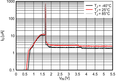 TPS62800 TPS62801 TPS62802 TPS62806 TPS62807 TPS62808 运行静态电流，IQ