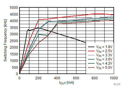 TPS62800 TPS62801 TPS62802 TPS62806 TPS62807 TPS62808 开关频率与输出电流间的关系