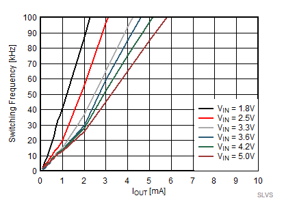 TPS62800 TPS62801 TPS62802 TPS62806 TPS62807 TPS62808 开关频率（放大）