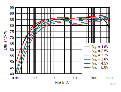 TPS62800 TPS62801 TPS62802 TPS62806 TPS62807 TPS62808 节能模式效率，VOUT = 0.7V