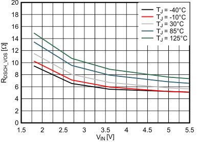 TPS62800 TPS62801 TPS62802 TPS62806 TPS62807 TPS62808 VOS 放电开关漏源电阻，RDSCH_VOS