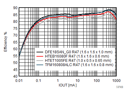 TPS62800 TPS62801 TPS62802 TPS62806 TPS62807 TPS62808 电感器比较