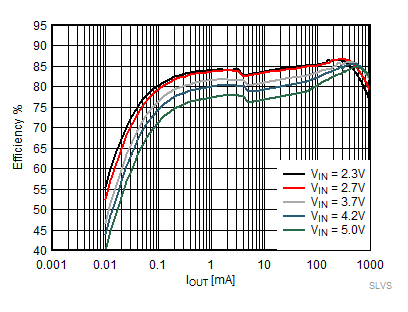 TPS62800 TPS62801 TPS62802 TPS62806 TPS62807 TPS62808 节能模式效率，VOUT = 0.9V