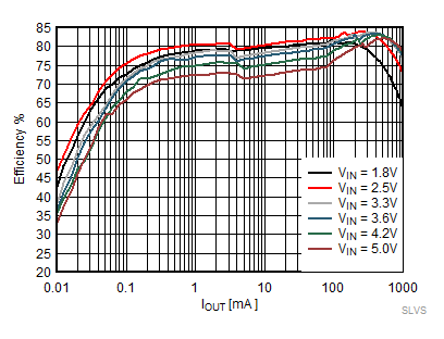 TPS62800 TPS62801 TPS62802 TPS62806 TPS62807 TPS62808 节能模式效率，VOUT = 0.7V