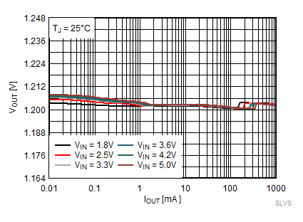 TPS62800 TPS62801 TPS62802 TPS62806 TPS62807 TPS62808 输出电压与输出电流间的关系