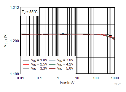 TPS62800 TPS62801 TPS62802 TPS62806 TPS62807 TPS62808 输出电压与输出电流间的关系