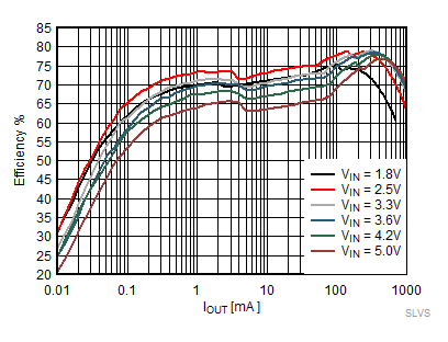 TPS62800 TPS62801 TPS62802 TPS62806 TPS62807 TPS62808 节能模式效率，VOUT = 0.4V