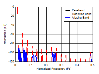 ADC12DJ5200RF Decimate-by-32 Composite Response