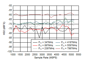 ADC12DJ5200RF Dual
                        Channel Mode: HD2 vs Sample Rate and Input Frequency