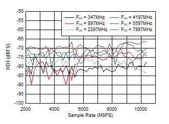 ADC12DJ5200RF DES
                        Mode: HD3 vs Sample Rate and Input Frequency