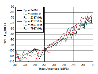 ADC12DJ5200RF DES
                        Mode: Fs/4 - FIN vs Input Amplitude and Frequency