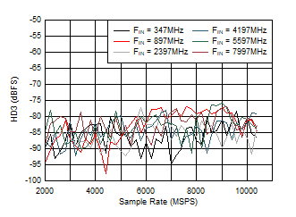 ADC12DJ5200RF DES
                        Mode: HD3 vs Sample Rate and Input Frequency