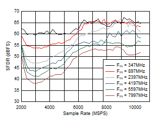 ADC12DJ5200RF DES
                        Mode: SFDR vs Sample Rate and Input Frequency