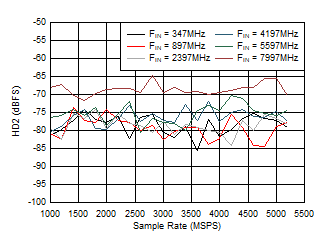 ADC12DJ5200RF Dual
                        Channel Mode: HD2 vs Sample Rate and Input Frequency