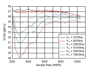 ADC12DJ5200RF DES
                        Mode: SFDR vs Sample Rate and Input Frequency