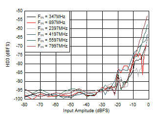 ADC12DJ5200RF DES
                        Mode: HD3 vs Input Amplitude and Frequency