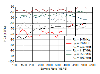 ADC12DJ5200RF Dual
                        Channel Mode: HD3 vs Sample Rate and Input Frequency