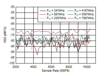 ADC12DJ5200RF DES
                        Mode: HD2 vs Sample Rate and Input Frequency