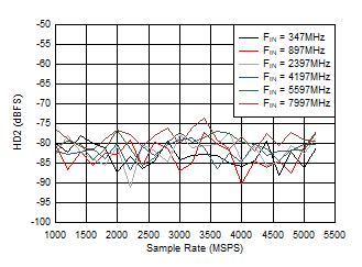 ADC12DJ5200RF Dual
                        Channel Mode: HD2 vs Sample Rate and Input Frequency