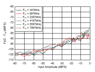 ADC12DJ5200RF Dual
                        Channel Mode: Fs/2 - FIN vs Input Amplitude and Frequency