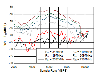 ADC12DJ5200RF DES
                        Mode: Fs/4 + FIN vs Sample Rate and Input Frequency