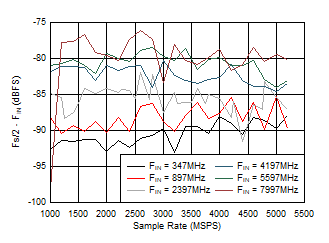 ADC12DJ5200RF Dual
                        Channel Mode: Fs/2 - FIN vs Sample Rate and Input
                        Frequency