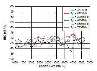 ADC12DJ5200RF Dual
                        Channel Mode: HD3 vs Sample Rate and Input Frequency