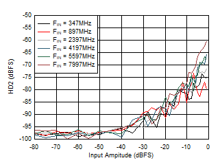 ADC12DJ5200RF Dual
                        Channel Mode: HD2 vs Input Amplitude and Frequency