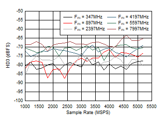 ADC12DJ5200RF Dual
                        Channel Mode: HD3 vs Sample Rate and Input Frequency