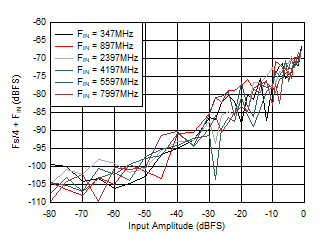 ADC12DJ5200RF DES
                        Mode: Fs/4 + FIN vs Input Amplitude and Frequency