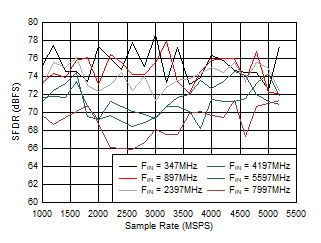 ADC12DJ5200RF Dual
                        Channel Mode: SFDR vs Sample Rate and Input Frequency