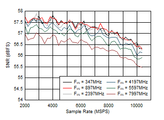 ADC12DJ5200RF DES
                        Mode: SNR vs Sample Rate and Input Frequency