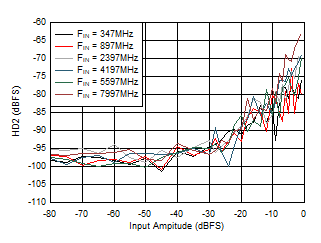 ADC12DJ5200RF DES
                        Mode: HD2 vs Input Amplitude and Frequency