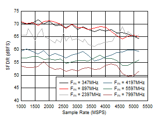 ADC12DJ5200RF Dual
                        Channel Mode: SFDR vs Sample Rate and Input Frequency