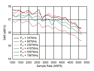 ADC12DJ5200RF Dual
                        Channel Mode: SNR vs Sample Rate and Input Frequency