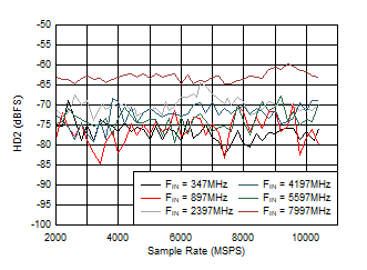 ADC12DJ5200RF DES
                        Mode: HD2 vs Sample Rate and Input Frequency