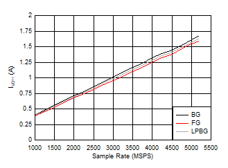 ADC12DJ5200RF Dual
                        Channel Mode: IVD11 vs Sample Rate