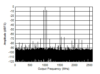 ADC12DJ5200RF Dual
                        Channel Mode: Two Tone FFT at 4197 MHz