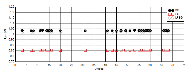 ADC12DJ5200RF Dual
                        Channel Mode: IVA11 vs JMODE at 5.2GSPS