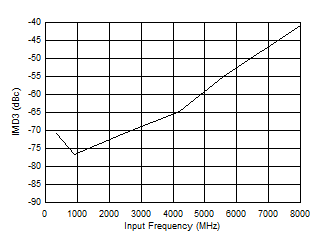 ADC12DJ5200RF Dual
                        Chanel Mode: IMD3 vs Input Frequency