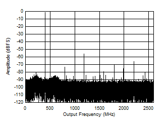 ADC12DJ5200RF Dual
                        Channel Mode: Single Tone FFT at 5597 MHz