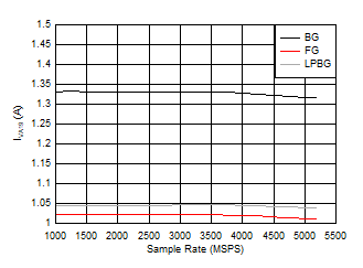 ADC12DJ5200RF Dual
                        Channel Mode: IVA19 vs Sample Rate