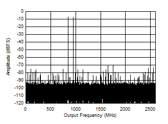 ADC12DJ5200RF Dual
                        Channel Mode: Two Tone FFT at 897 MHz