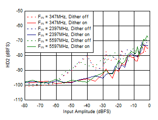 ADC12DJ5200RF Dual
                        Channel Mode: HD2 vs Input Amplitude and Dither