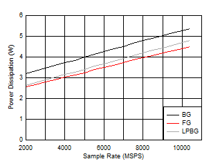 ADC12DJ5200RF DES
                        Mode: Power Dissipation vs Sample Rate