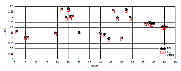 ADC12DJ5200RF DES
                        Mode: IVD11 vs JMODE at 10.4GSPS