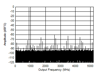 ADC12DJ5200RF DES
                        Mode: Single Tone FFT at 897 MHz